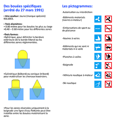 Types de bouées de balisage pour la bande littorale des 300 mètres