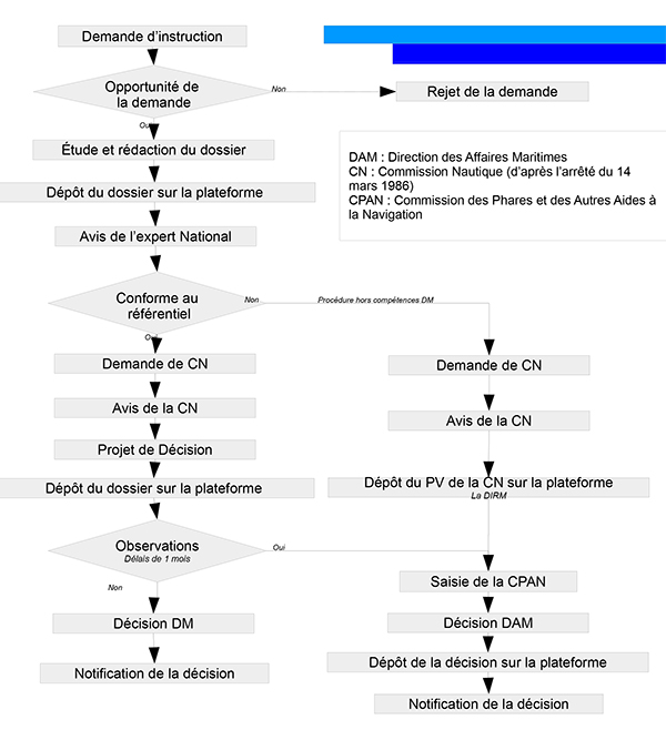 Circuit d'une demande de Création, Modification ou Suppression de balise